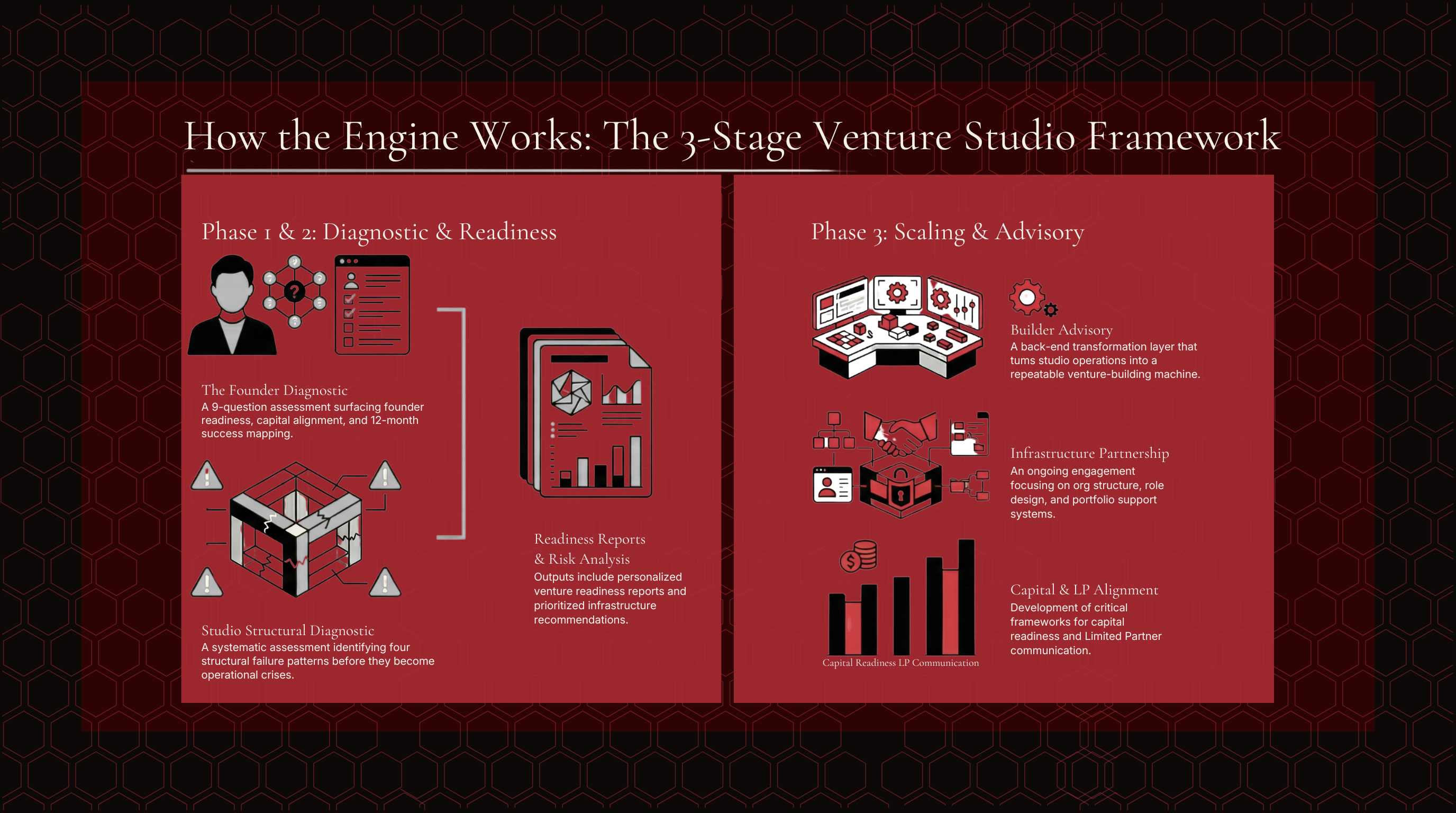 The Venture Studio Engine™ — Three-layer infrastructure framework